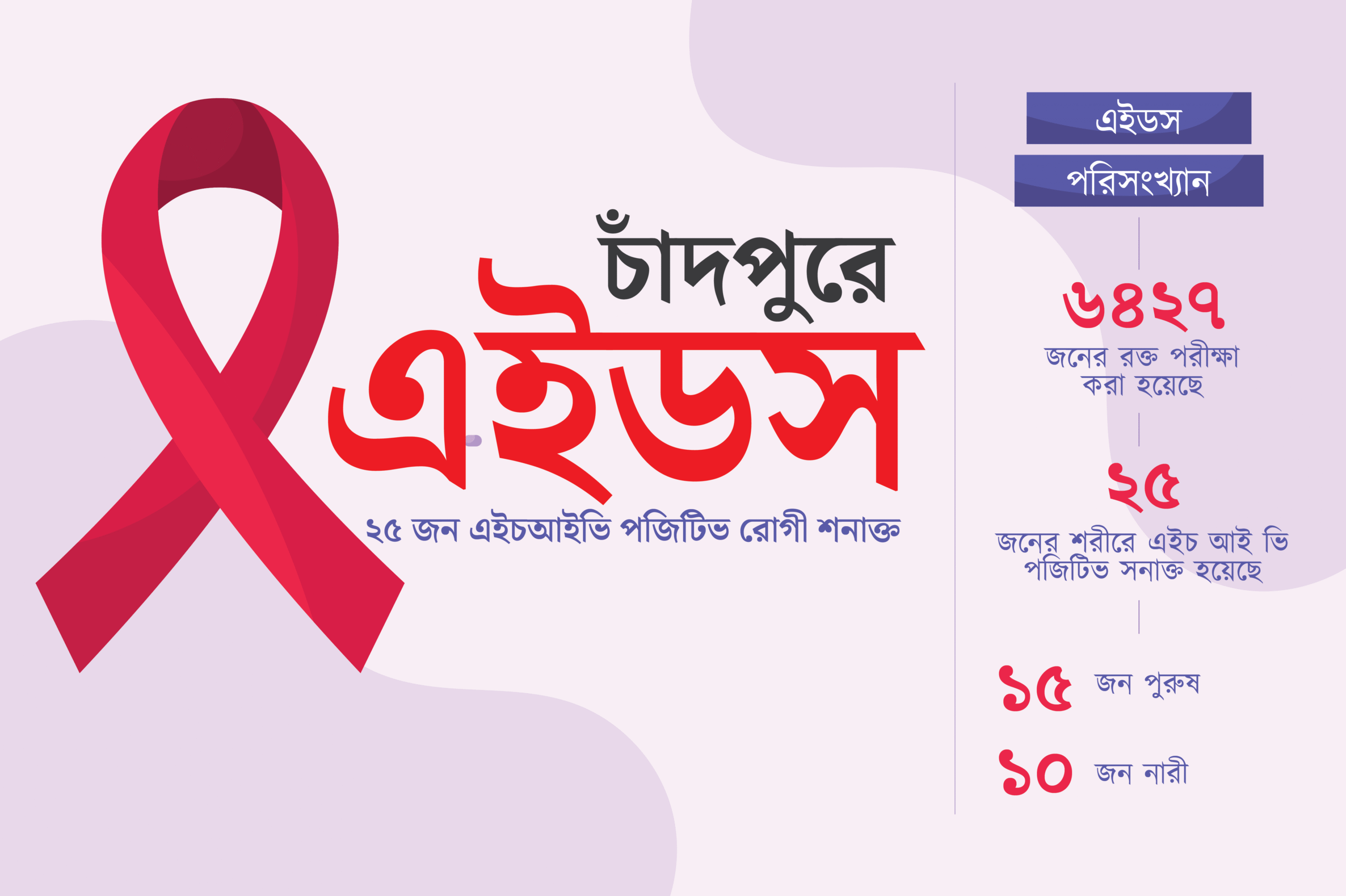 চাঁদপুরে ২৫ জন এইচআইভি পজিটিভ রোগী শনাক্ত, সেবা নেয়ার আহ্বান